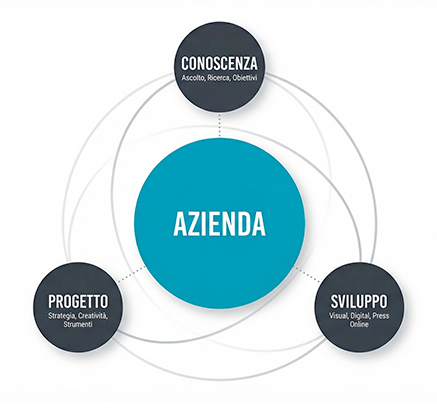 Concetti chiave per un'azienda